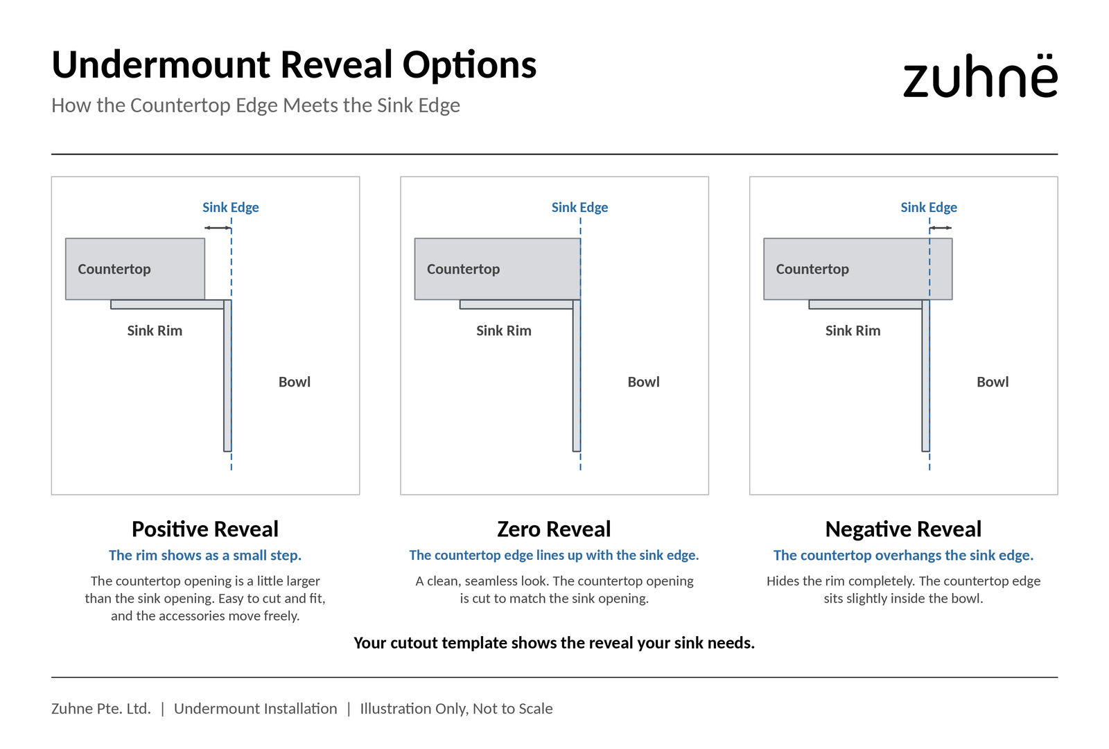 Diagram of the three undermount reveal options: positive, zero and negative